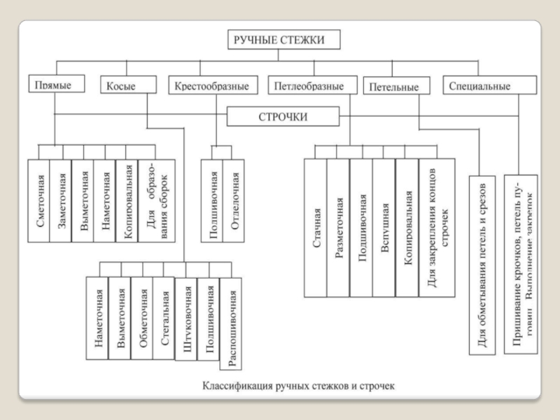 Ручные стежки. Классификация стежков прямые. 2.1.5. Характеристики ручных стежков и строчек. Международная классификация стежков строчек. Ручные Стежки таблица 5 класс.