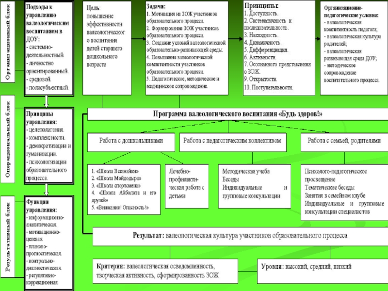 План работы по валеологическому воспитанию