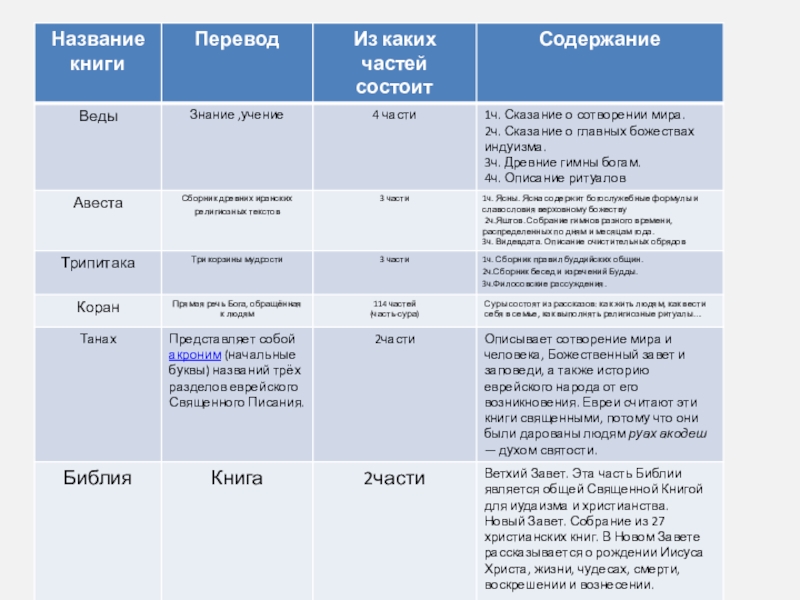 Священные книги мира презентация 4 класс орксэ