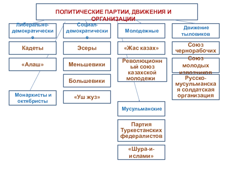 Полит партии и движения план