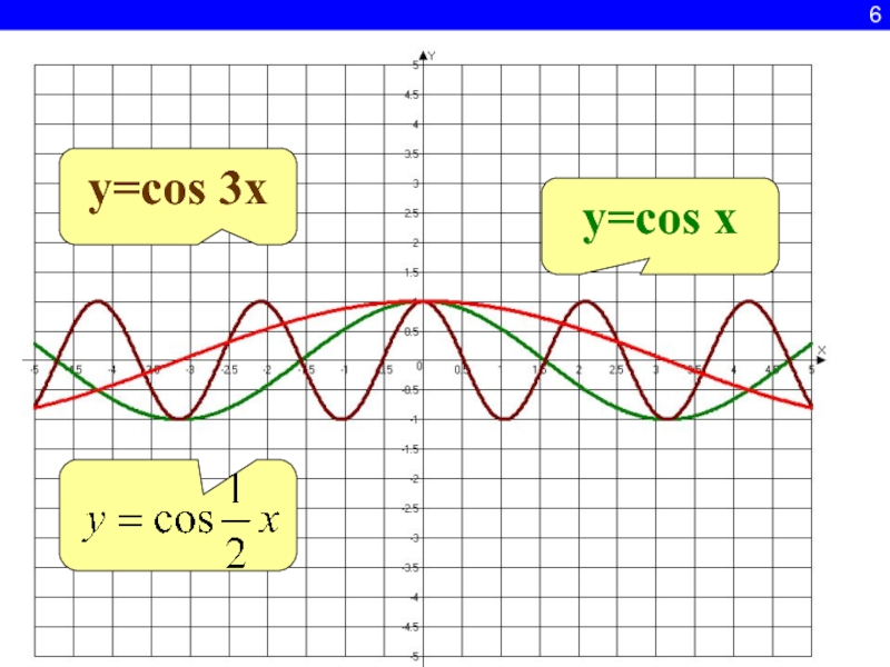 Функция y cos 3x. График функции y cos3x. Графики функции y=cos3x. Построить график функции y=3cos(x+3).