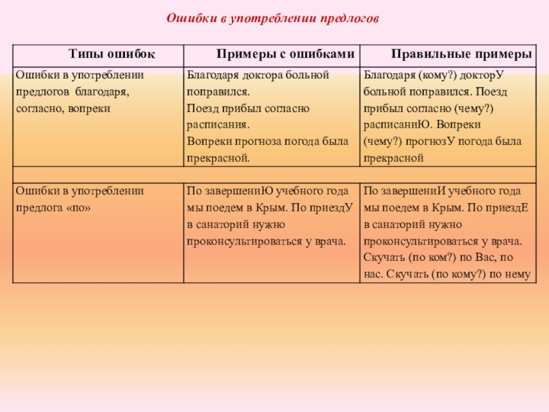 Ошибки применения. Ошибки в употреблении предлогов. Ошибки в употреблении предлога по. Ошибки при употреблении предлогов. Ошибки в употреблении предлогов примеры.