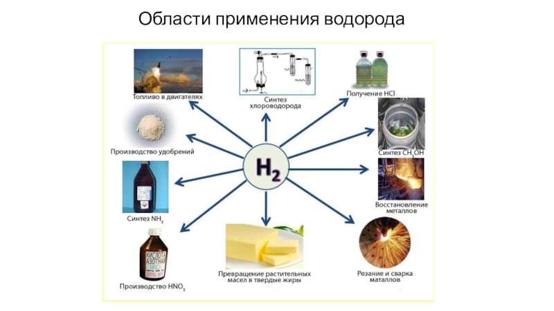 Водород необходим для получения. Получение зеленого водорода схема. Получение и применение водорода. Где используется водород. Методы хранения водорода.