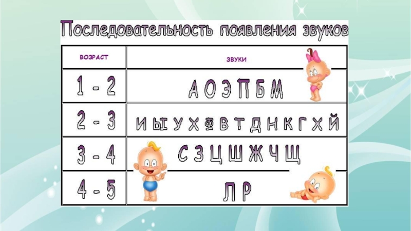 Продолжите последовательность появления в речи ребенка звуков родного языка схема