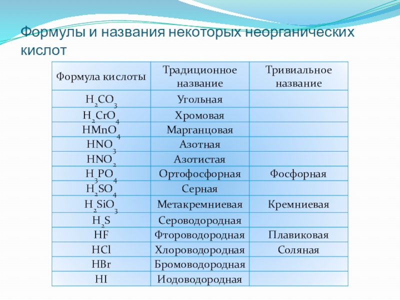 Презентация по химии 11 класс кислоты органические и неорганические