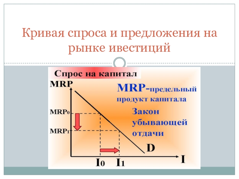 Кривая спроса на инвестиции