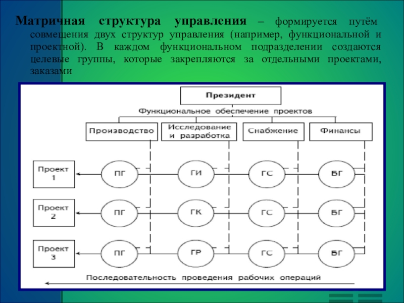 Структура управления презентация