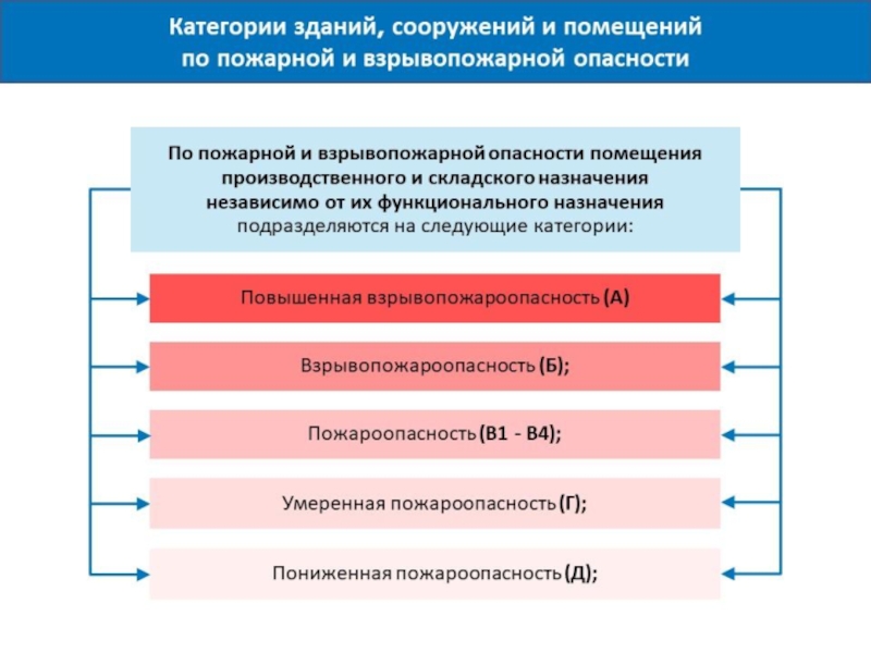 Карта пожарной опасности и защиты технологического процесса