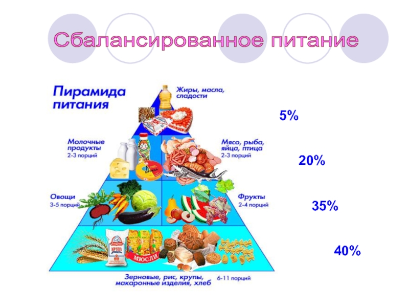 Урок питания. Физиология питания пирамида питания. Правильное питание 6 класс. Здоровое питание технология. Рациональное питание в процентах.