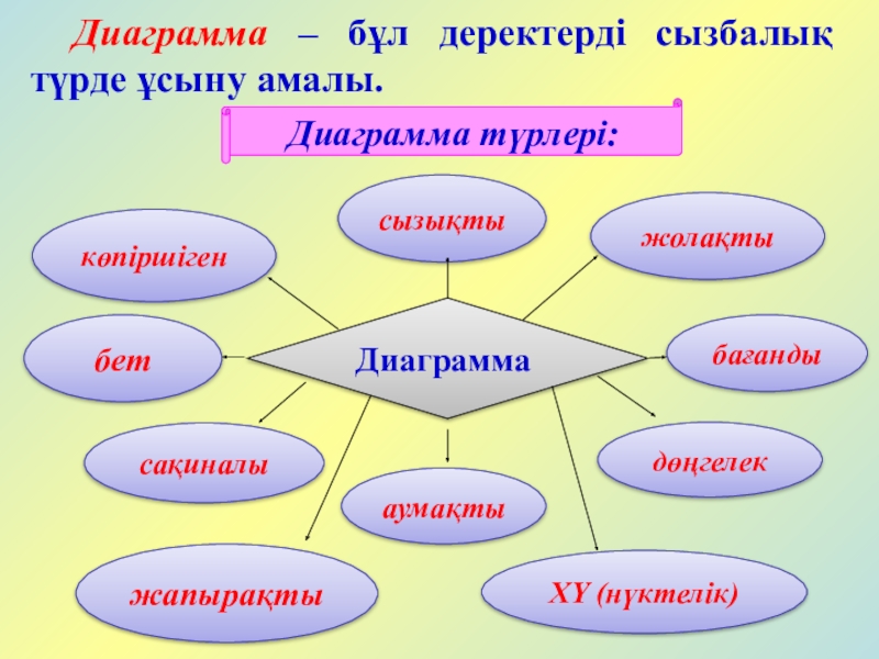 Диаграмма – бұл деректерді сызбалық түрде ұсыну амалы.Диаграмма түрлері:сызықтыкөпіршігенбетсақиналыжапырақтыаумақтыXY (нүктелік)жолақтыбағандыдөңгелекДиаграмма