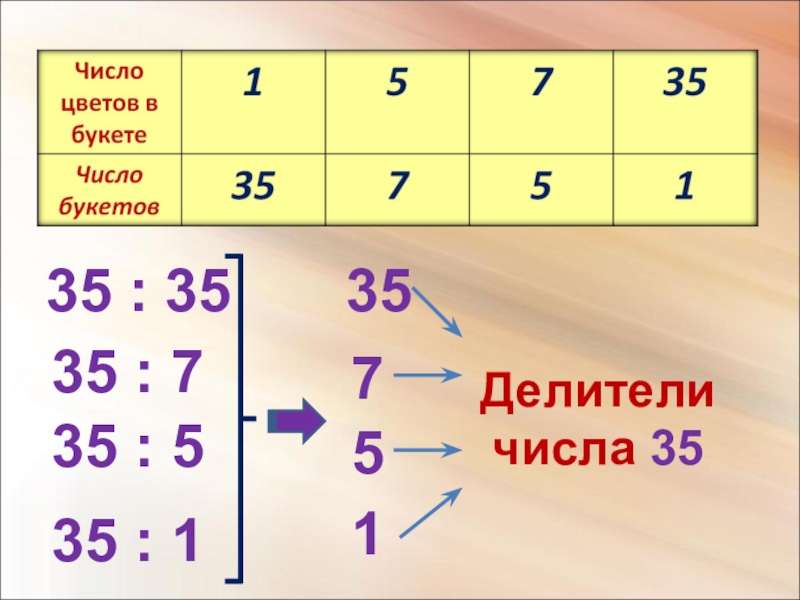 Делители числа. Что такое кратные числа в математике. Делители 35. Кратное число это.