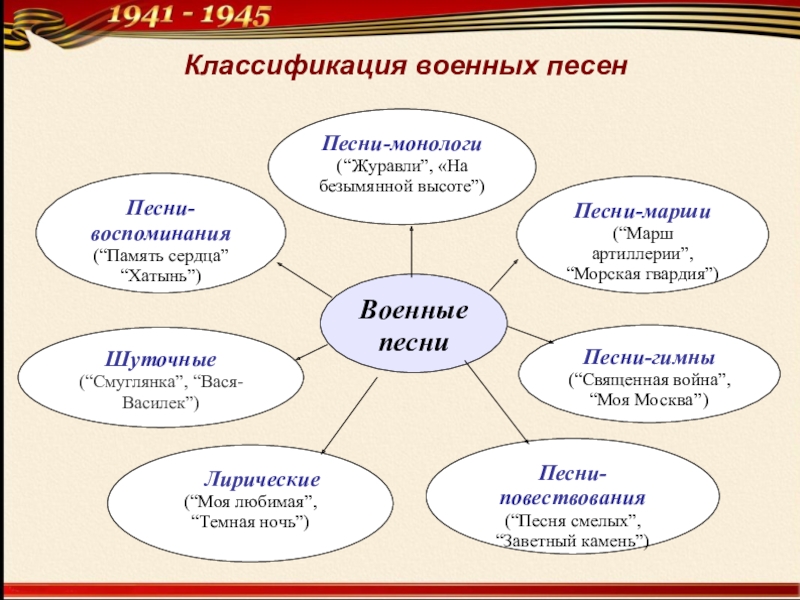 Урок музыки песни военных лет презентация