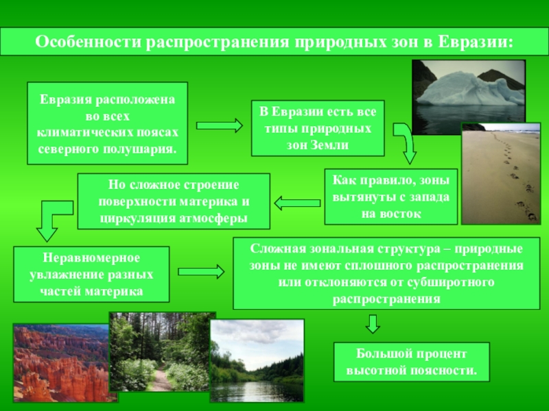 Особенности распространения природных зон в Евразии:Евразия расположена во всех климатических поясах северного полушария.В Евразии есть все типы