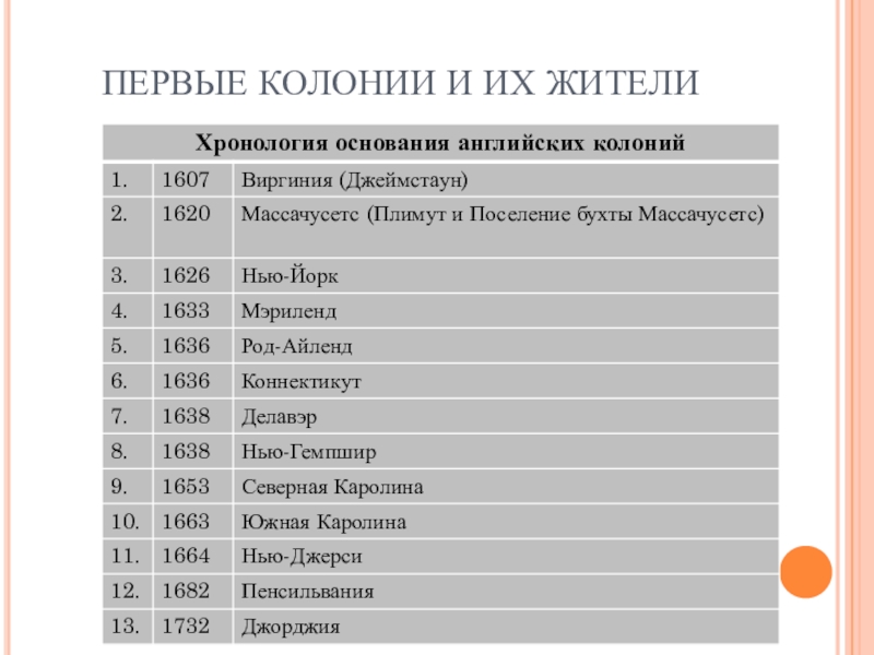 Первые колонии и их жители план