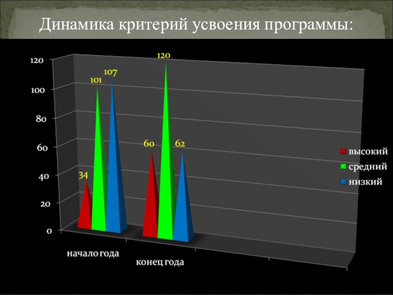 Программа динамика. Динамика усвоения программы. Критерий по динамике. Критерии усвоения. Критерий по динамике окончание.