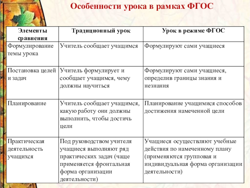 Специфика урока. Особенности урока в рамках ФГОС. Традиционный подход и деятельностный подход. Сравнение традиционного и системно деятельностного урока. Признаки традиционного занятия..