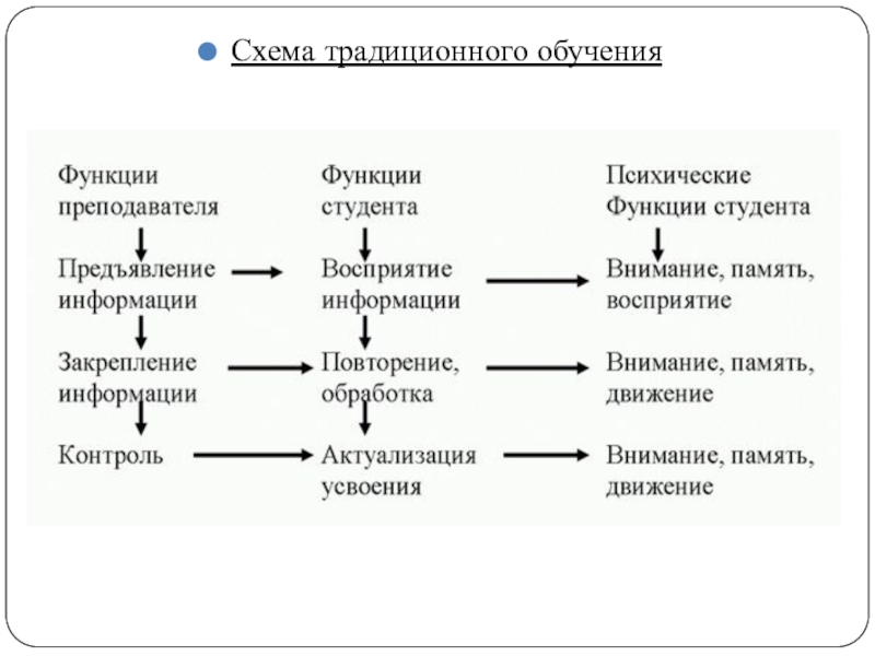 Традиционное обучение. Традиционная модель обучения схема. Схема традиционных технологии обучения. Традиционное обучение схема. Схема классического обучения.