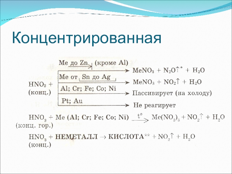 Продукты реакции азотной кислоты с металлами
