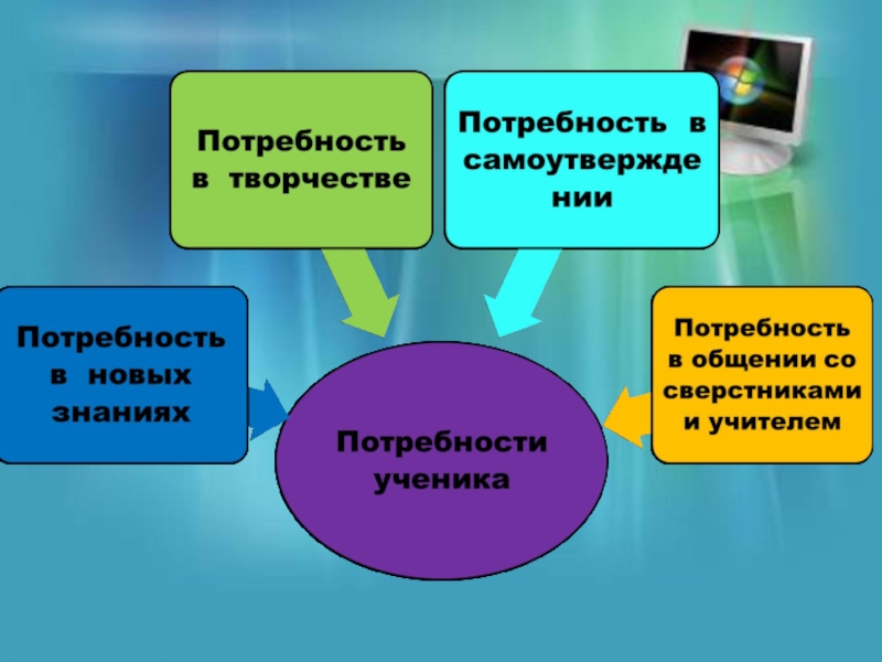 Проект использование. Потребность в знаниях. Творческие потребности ученика. Причины потребности в знаниях. Потребности ученика знания.