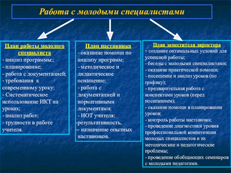 Анализ плана работы мо