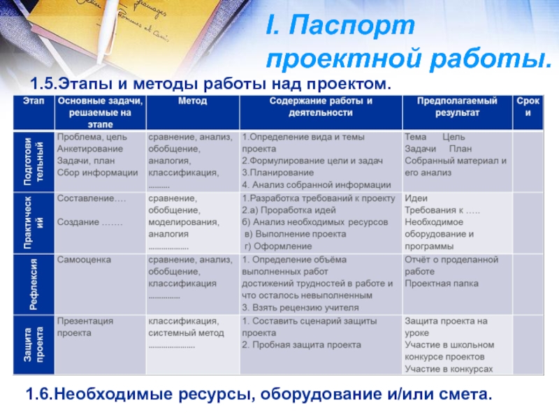 Методические ресурсы проекта