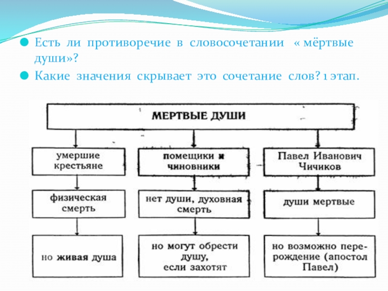 Какие значения скрывает сочетание мертвые души. Таблица мертвые души характеристика помещиков плюшкин. Манилов коробочка ноздрев собакевич плюшкин таблица мертвые души. Перевод на другую работу. Перевод рп другую работу.