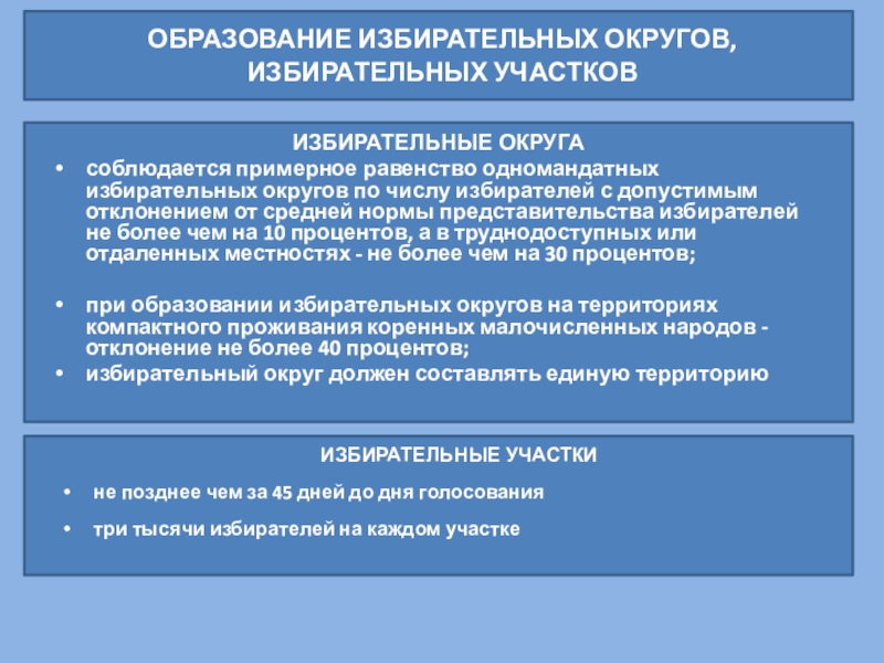 Образование избирательных округов презентация