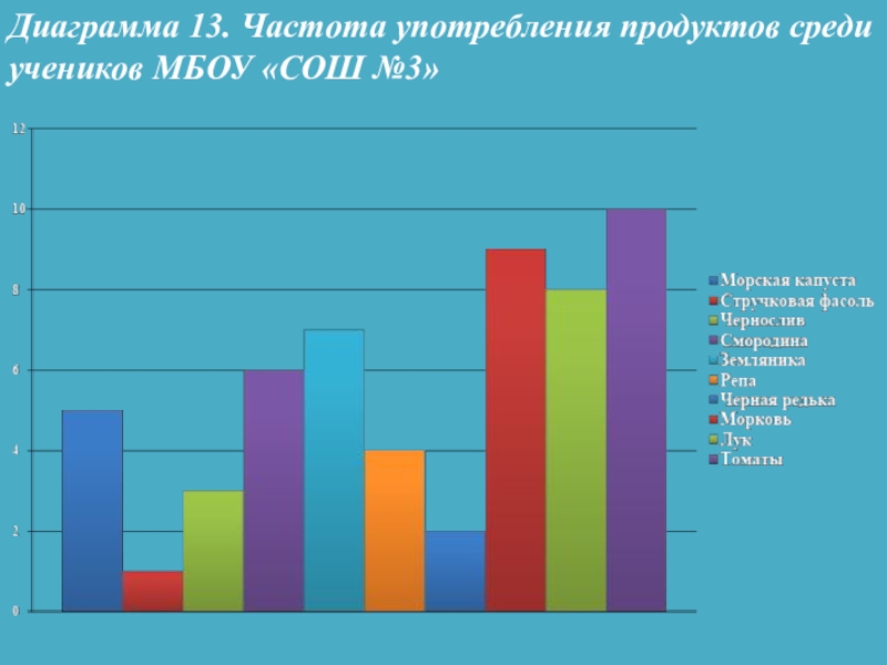 диаграмма употребления энергетических напитков. диаграмма частотности употребления. алкоголизм частота употребления. самые частые буквы в русском алфавите. частотность употребления.