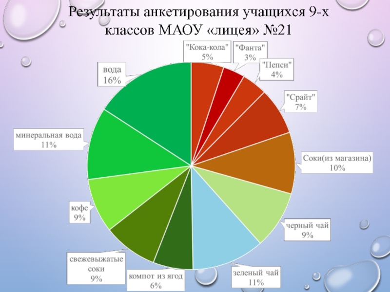 Результаты анкетирования учащихся 9-х классов МАОУ «лицея» №21