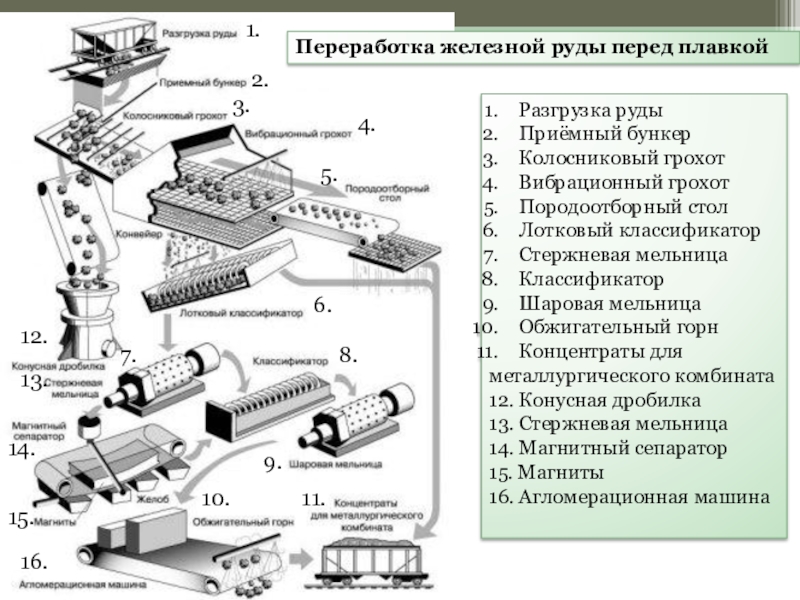 Технологическая схема обогащения предусматривает