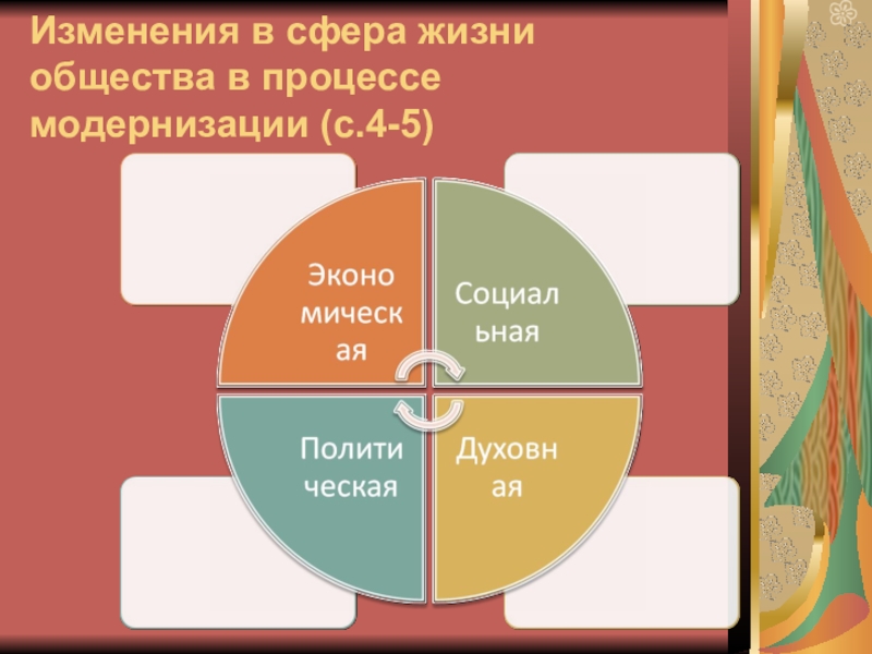 Все 4 сферы. Изменения в сферах жизни общества в процессе модернизации. Сферы общества жизни изменения. Изменения в жизни общества. Модернизация в сферах жизни общества.