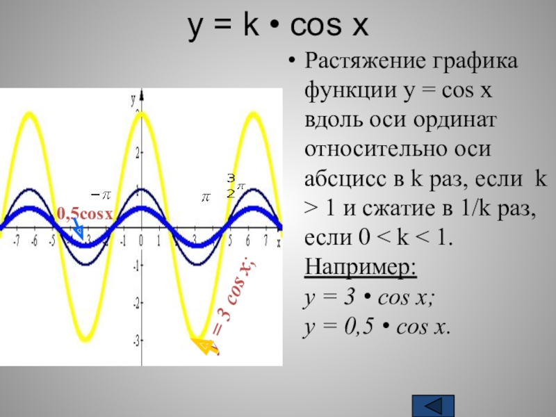 Y 2 x cosx x 0. График функции y=1,5cosx. Сжатие и растяжение графиков функций cos x. Сжатие и растяжение графиков функций. Растяжение Графика y cos x.