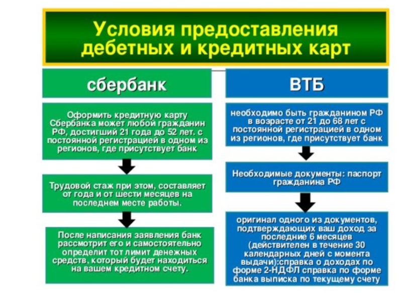 Условия предоставления кредита. Выдача кредитных карт условия. Условия выдачи кредитной карты. Какие условия оформления кредитной карты.