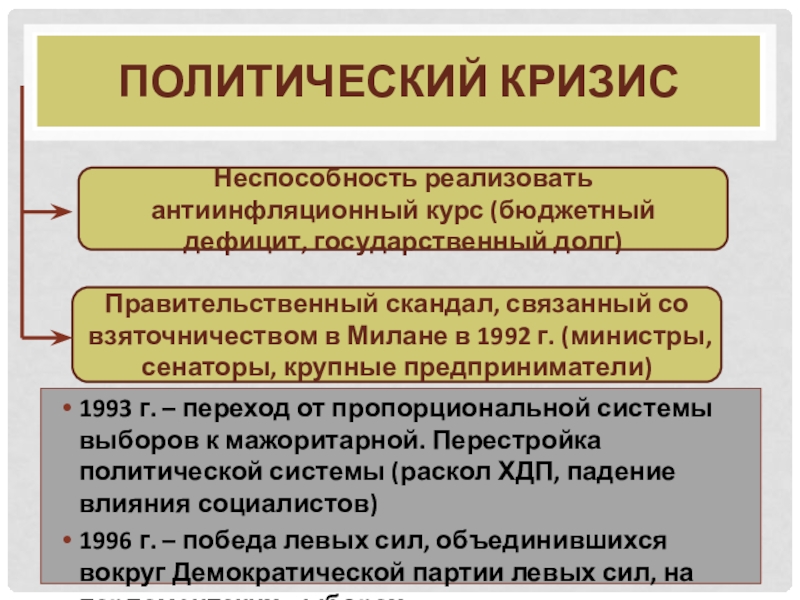 Италия во второй половине 20 века в начале 21 века презентация