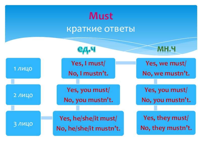 Презентация по английскому языку модальные глаголы