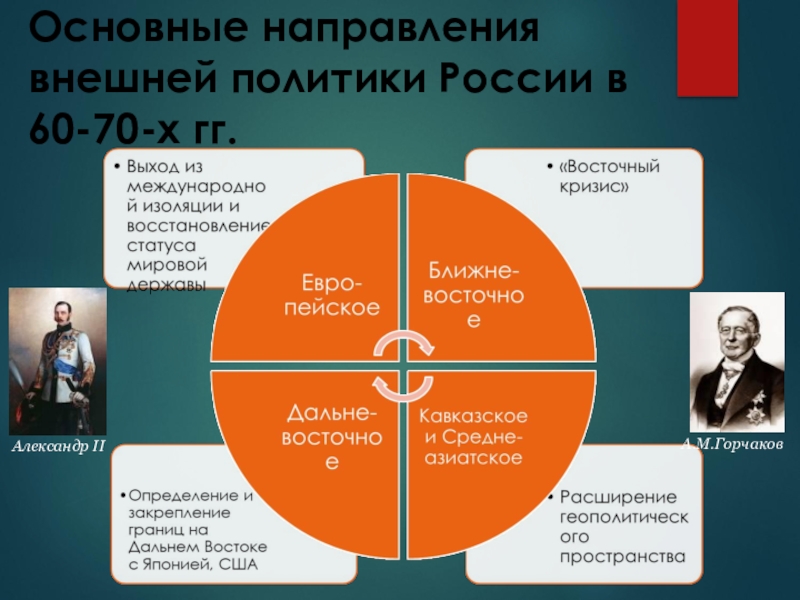 Внешняя политика презентация. Основные направления внешней политики России при Александре 2. Александр 2 основные направления внешней политики. Основные направления внешней политики России. Направления внешней политики Александра II.