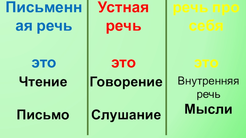 Какая речь называется. Устная речь. Письменная речь.речь про себя. Какая бывает речь 2 класс. Речь устная письменная про себя. Виды речи 2 класс.