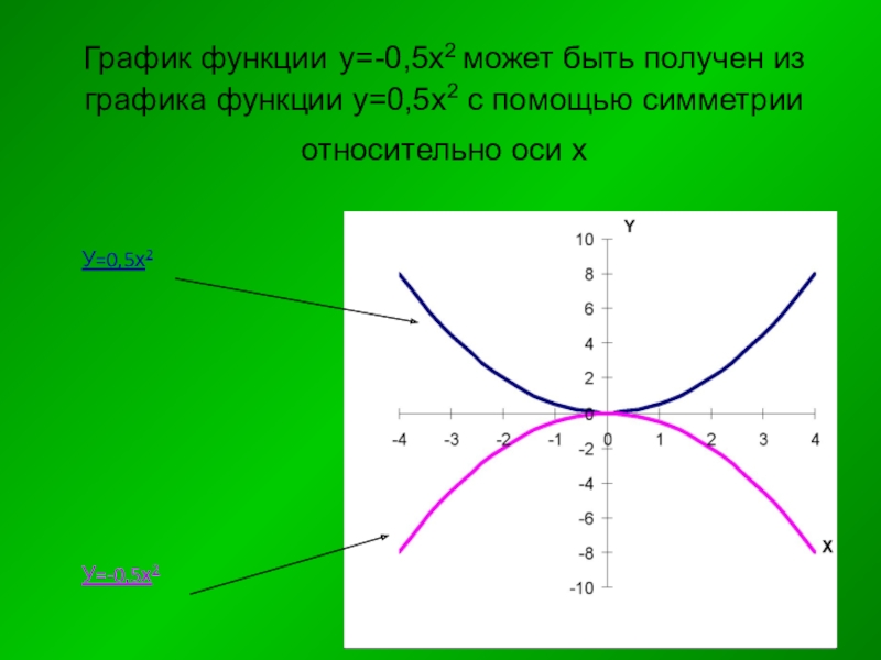 У 0 5х. Функция у 0.5х2. График функции у 0 5х. У Х 5 график функции. У 0 5х 2 график.