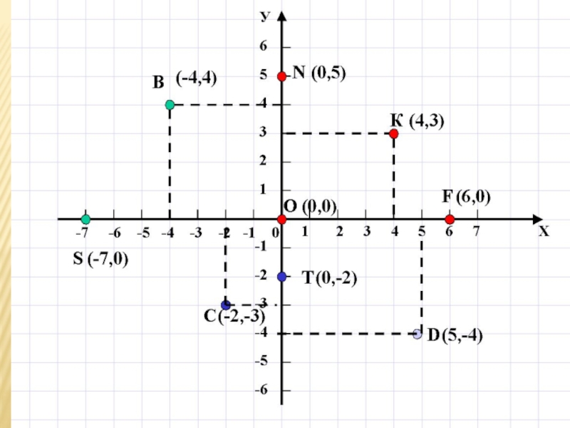 Координатная плоскость 6 класс презентация задания