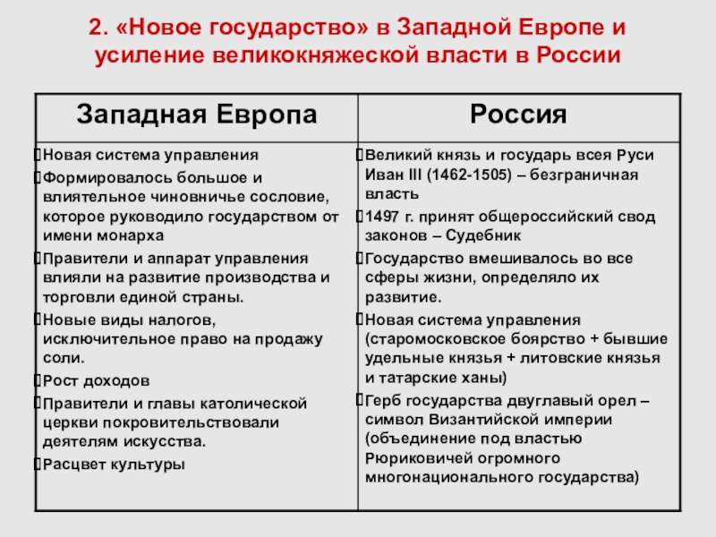 Усиление власти западная европа. Формирование единых государств в Европе и России таблица. Новое государство. Новое государство в Западной Европе. Новое государство в Западной Европе и усиление великокняжеской.