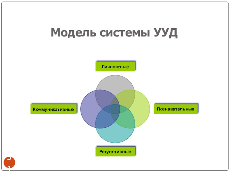 Личностные коммуникативные. Модель УУД. Модель универсальных учебных действий. Модель системы универсальных учебных действий.. 16. Модель системы универсальных учебных действий.