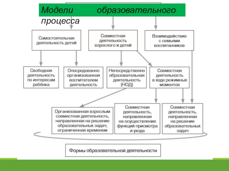 Описание модели образования