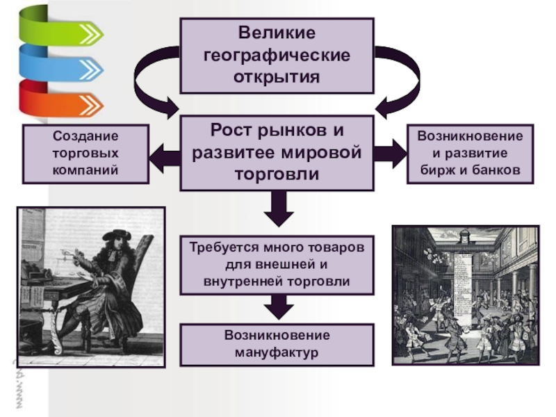 История 8 класс экономическая. Рост рынков и развитие мировой торговли возникновение. Возникновение торговых рынков. Развитие предпринимательства в новое время схема. Схема развитияпредпренимательства в новое время.