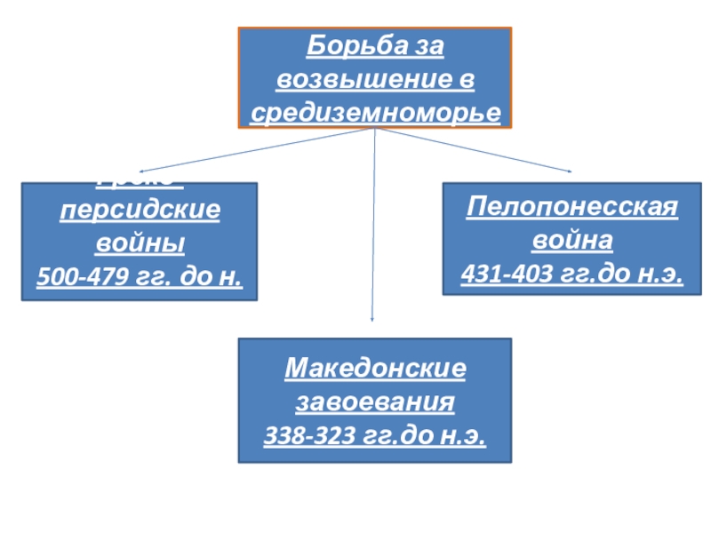 Нашествие персидских войск 5 класс презентация