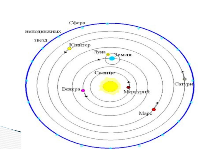 Реферат: Гелиоцентрическая система мира. Небесные сферы в рукописи Коперника