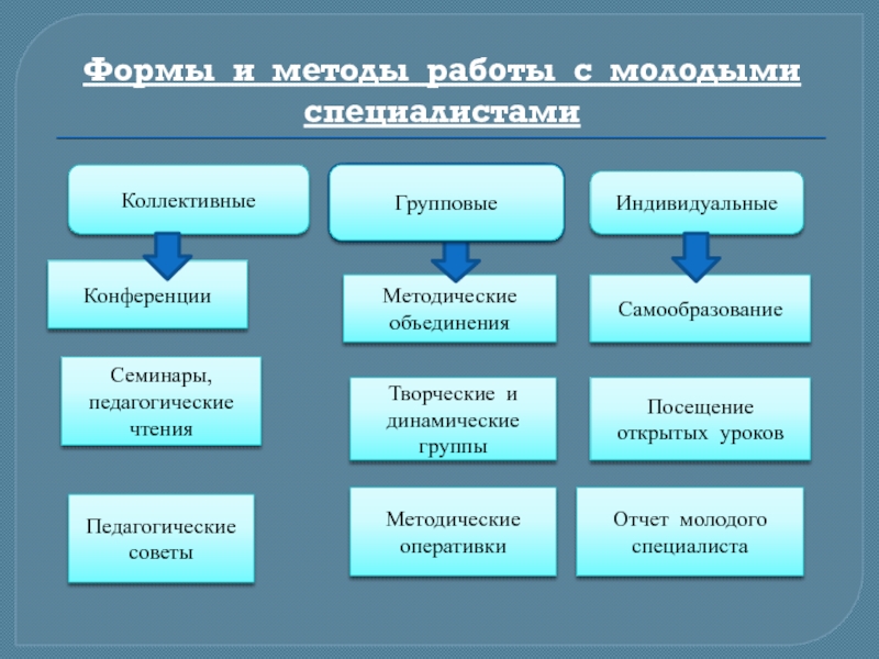 План работы педагога наставника с молодым специалистом начальная школа