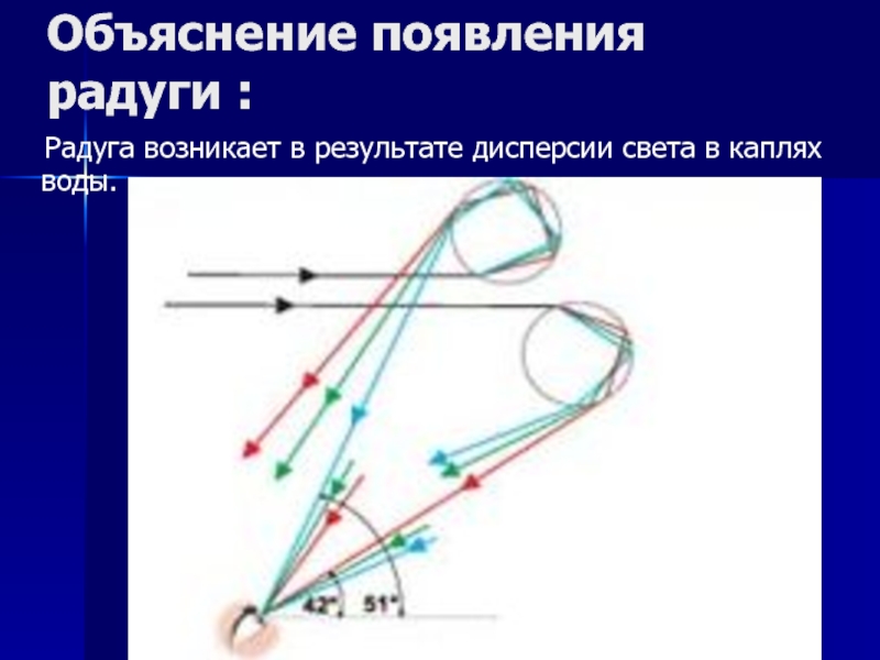 Объяснить появления. Схема наблюдения радуги. Дисперсия света в капле воды. Радуга ход лучей. Ход лучей в капле воды.