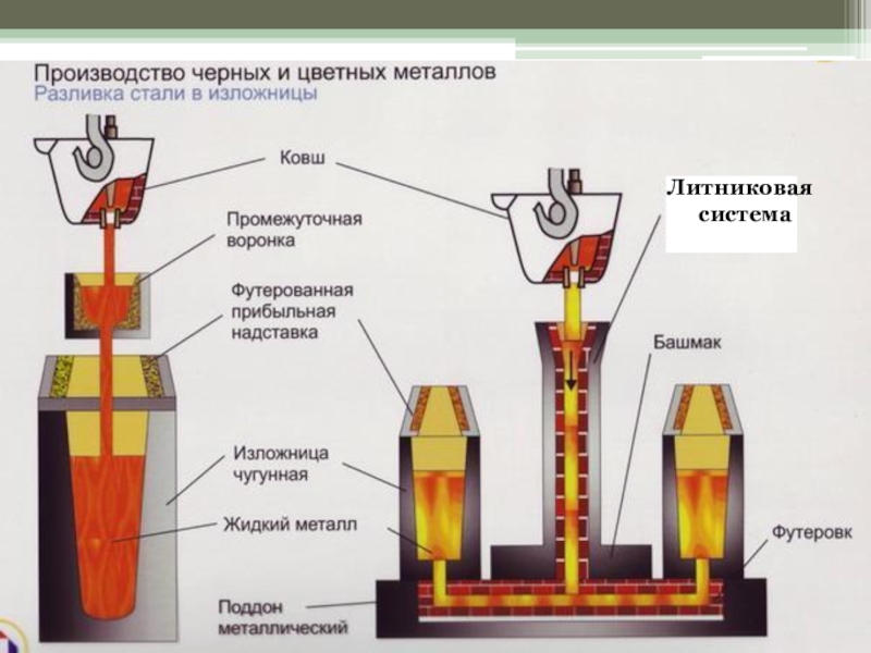 Производство металлов проект