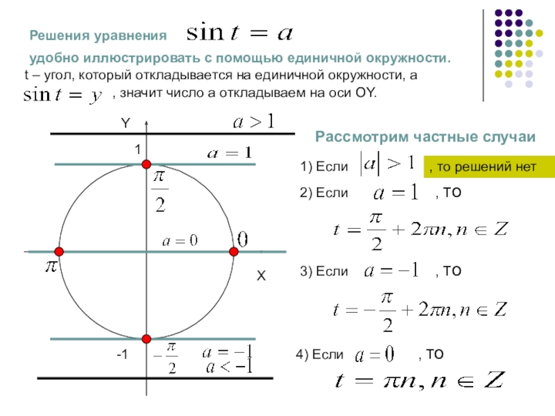 Изобразите уравнения. Уравнение единичной окружности. Уравнение с помощью единичной окружности -cos2x=0. Решение тригонометрических уравнений на единичной окружности. Решение уравнений на единичной окружности.