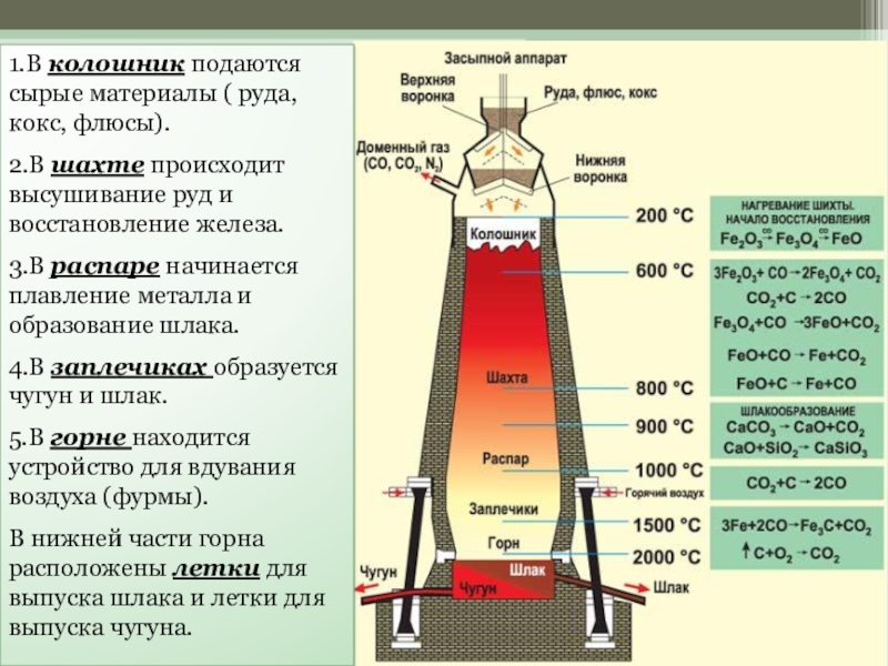 Схема производства чугуна